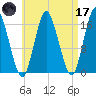 Eastport tide chart for Friday, April 17, 2026