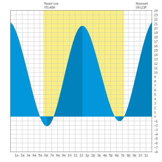 Eastport tide chart for Saturday, April 18, 2026