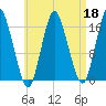 Eastport tide chart for Saturday, April 18, 2026
