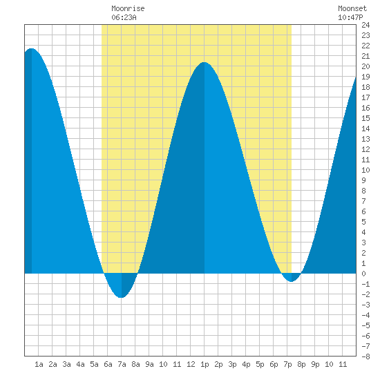 Eastport tide chart for Sunday, April 19, 2026