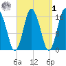 Eastport tide chart for Wednesday, April 1, 2026