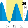 Eastport tide chart for Monday, April 20, 2026