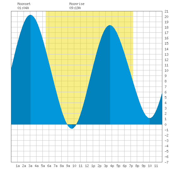 Eastport tide chart for Wednesday, April 22, 2026