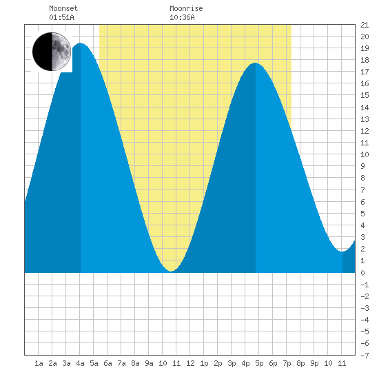 Eastport tide chart for Thursday, April 23, 2026
