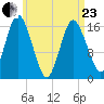 Eastport tide chart for Thursday, April 23, 2026