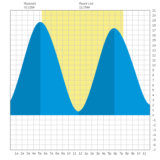 Eastport tide chart for Friday, April 24, 2026