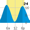 Eastport tide chart for Friday, April 24, 2026