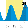 Eastport tide chart for Tuesday, April 28, 2026