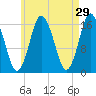 Eastport tide chart for Wednesday, April 29, 2026
