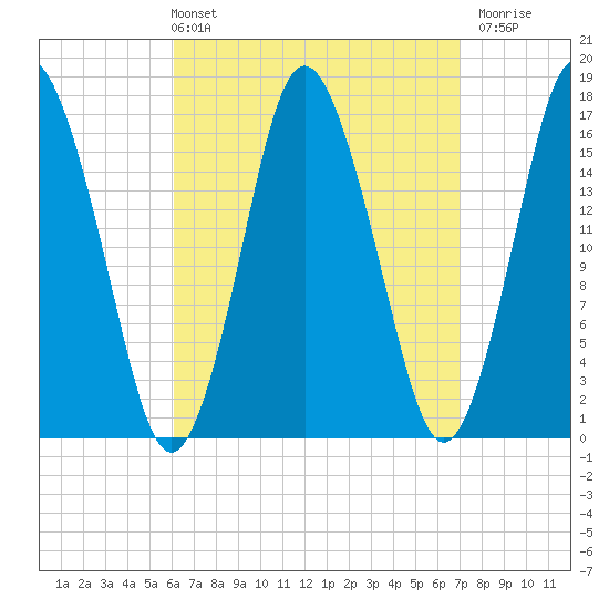 Eastport tide chart for Thursday, April 2, 2026