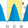 Eastport tide chart for Thursday, April 2, 2026