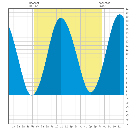 Eastport tide chart for Thursday, April 30, 2026