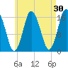 Eastport tide chart for Thursday, April 30, 2026
