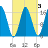 Eastport tide chart for Friday, April 3, 2026