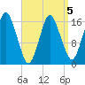 Eastport tide chart for Sunday, April 5, 2026