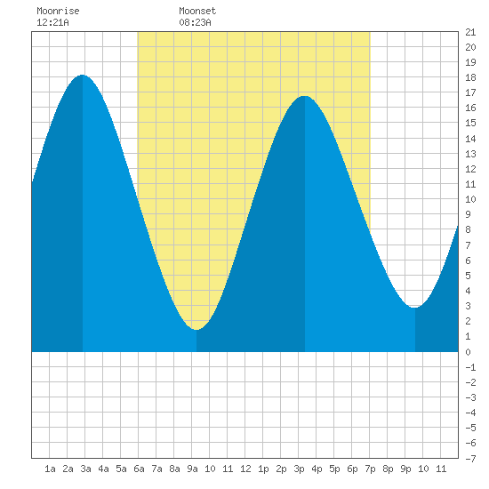 Eastport tide chart for Tuesday, April 7, 2026