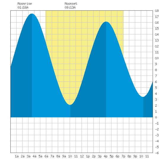 Eastport tide chart for Wednesday, April 8, 2026