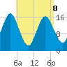 Eastport tide chart for Wednesday, April 8, 2026