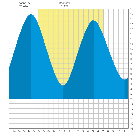 Eastport tide chart for Thursday, April 9, 2026