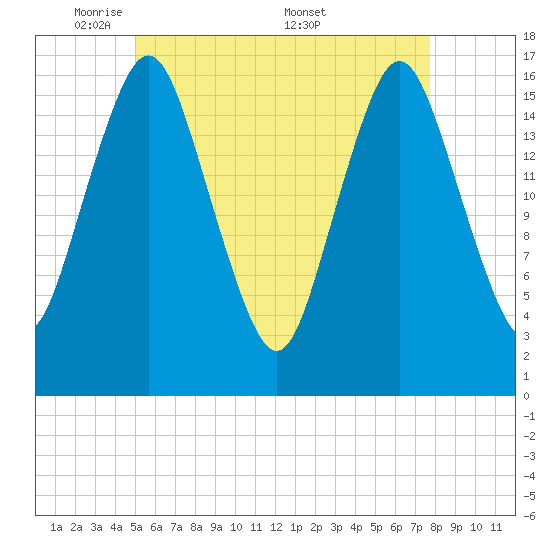 Eastport tide chart for Sunday, May 10, 2026