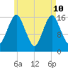 Eastport tide chart for Sunday, May 10, 2026