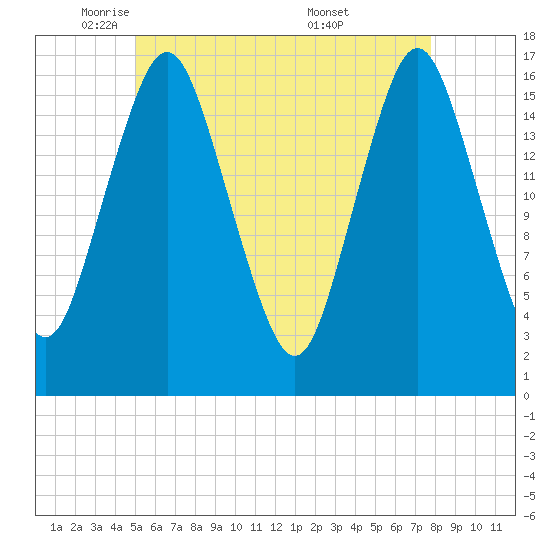 Eastport tide chart for Monday, May 11, 2026