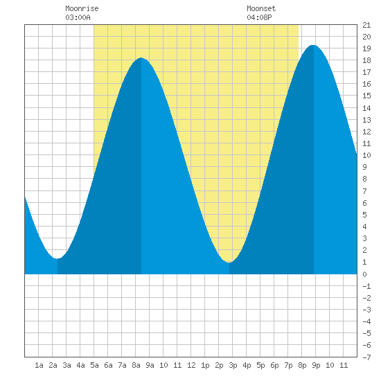 Eastport tide chart for Wednesday, May 13, 2026