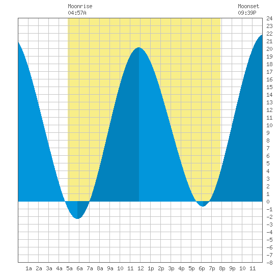 Eastport tide chart for Sunday, May 17, 2026