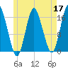 Eastport tide chart for Sunday, May 17, 2026
