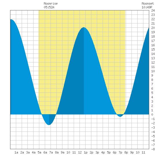 Eastport tide chart for Monday, May 18, 2026