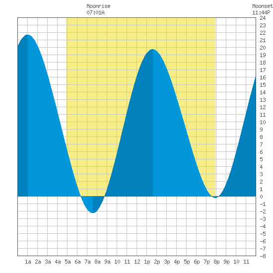 Eastport tide chart for Tuesday, May 19, 2026