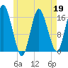 Eastport tide chart for Tuesday, May 19, 2026