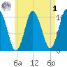 Eastport tide chart for Friday, May 1, 2026