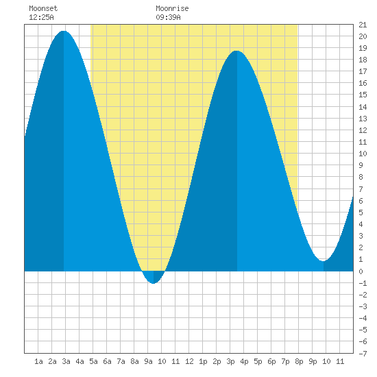 Eastport tide chart for Thursday, May 21, 2026