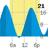 Eastport tide chart for Thursday, May 21, 2026