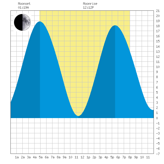 Eastport tide chart for Saturday, May 23, 2026