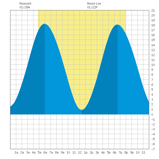 Eastport tide chart for Sunday, May 24, 2026