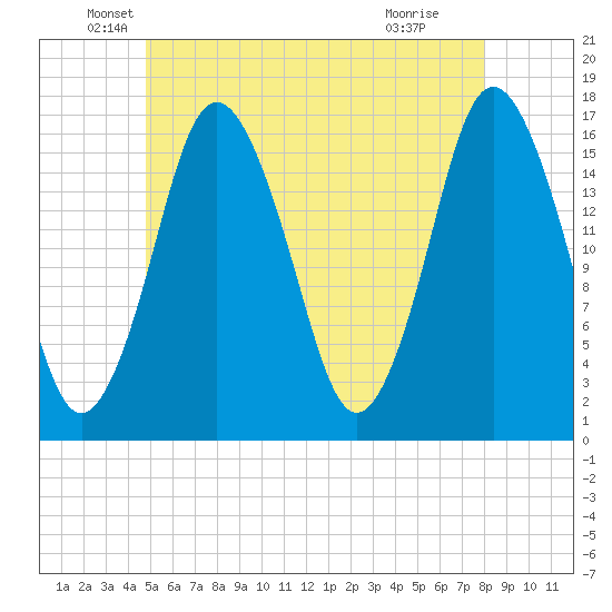Eastport tide chart for Tuesday, May 26, 2026