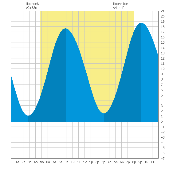 Eastport tide chart for Wednesday, May 27, 2026