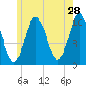 Eastport tide chart for Thursday, May 28, 2026