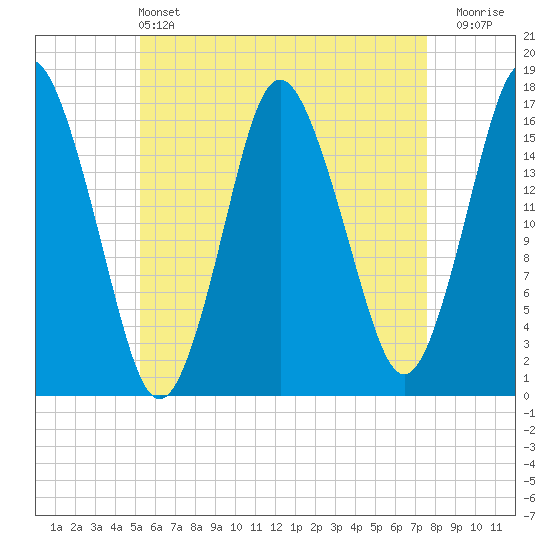 Eastport tide chart for Saturday, May 2, 2026