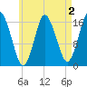 Eastport tide chart for Saturday, May 2, 2026