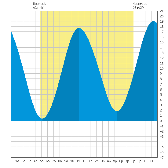 Eastport tide chart for Saturday, May 30, 2026