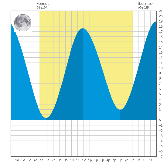 Eastport tide chart for Sunday, May 31, 2026