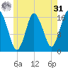 Eastport tide chart for Sunday, May 31, 2026