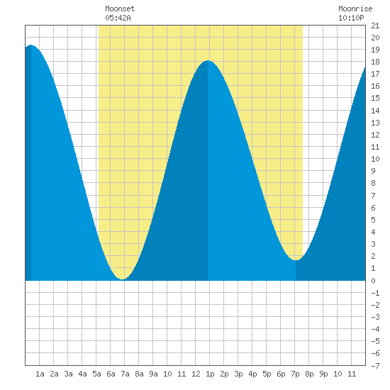 Eastport tide chart for Sunday, May 3, 2026