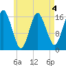 Eastport tide chart for Monday, May 4, 2026