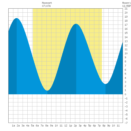 Eastport tide chart for Tuesday, May 5, 2026