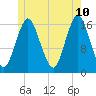 Eastport tide chart for Wednesday, June 10, 2026