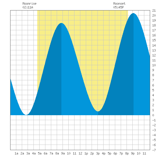 Eastport tide chart for Friday, June 12, 2026